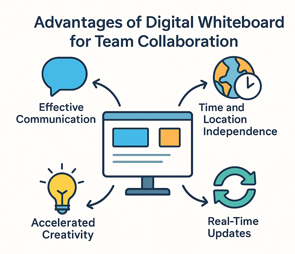 Advantages of Digital Whiteboard for Team Collaboration - digitalwhiteboard.net